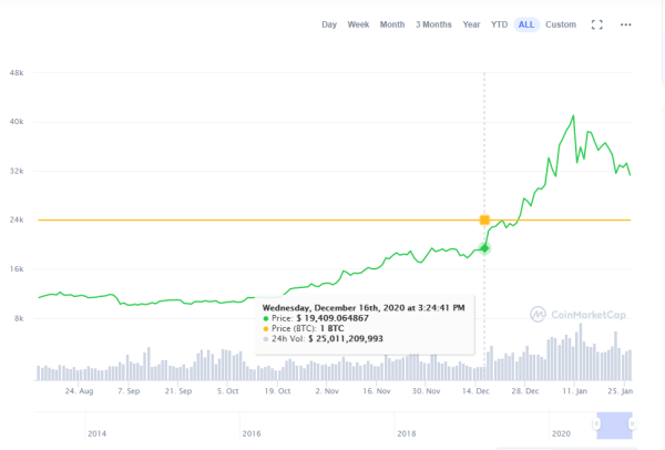 为什么我认为2020年的BTC，并没有疯狂如2017？