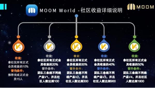 Moom World：媒体+社交区块链新媒体平台，做阅读点赞转发任务挖MOP，团队化推广