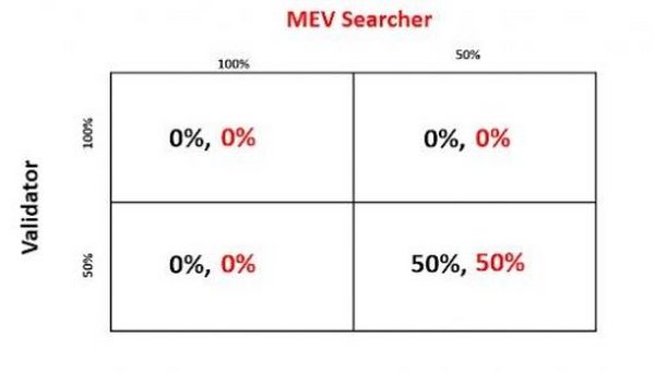 读懂MEV2.0：用户如何成为MEV受益者？