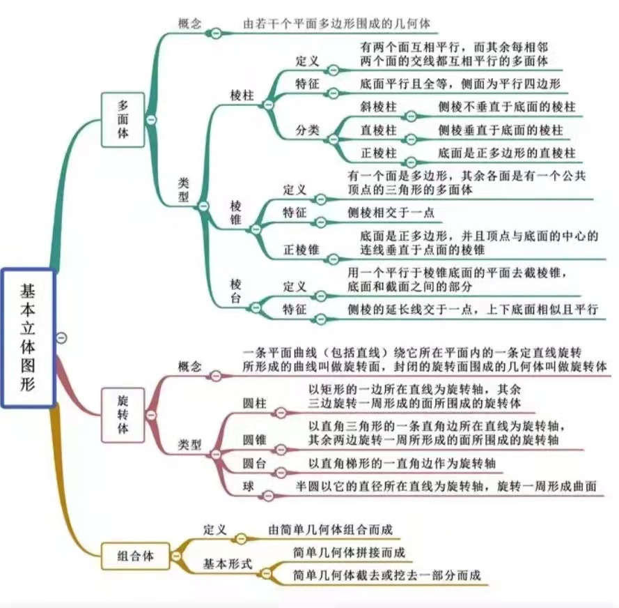 立体几何主要考察考生的抽象思维