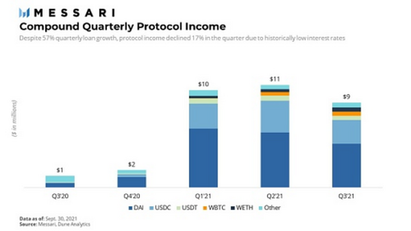 Messari报告：COMP错发的Q3 DeFi“老炮”Compound还好吗？