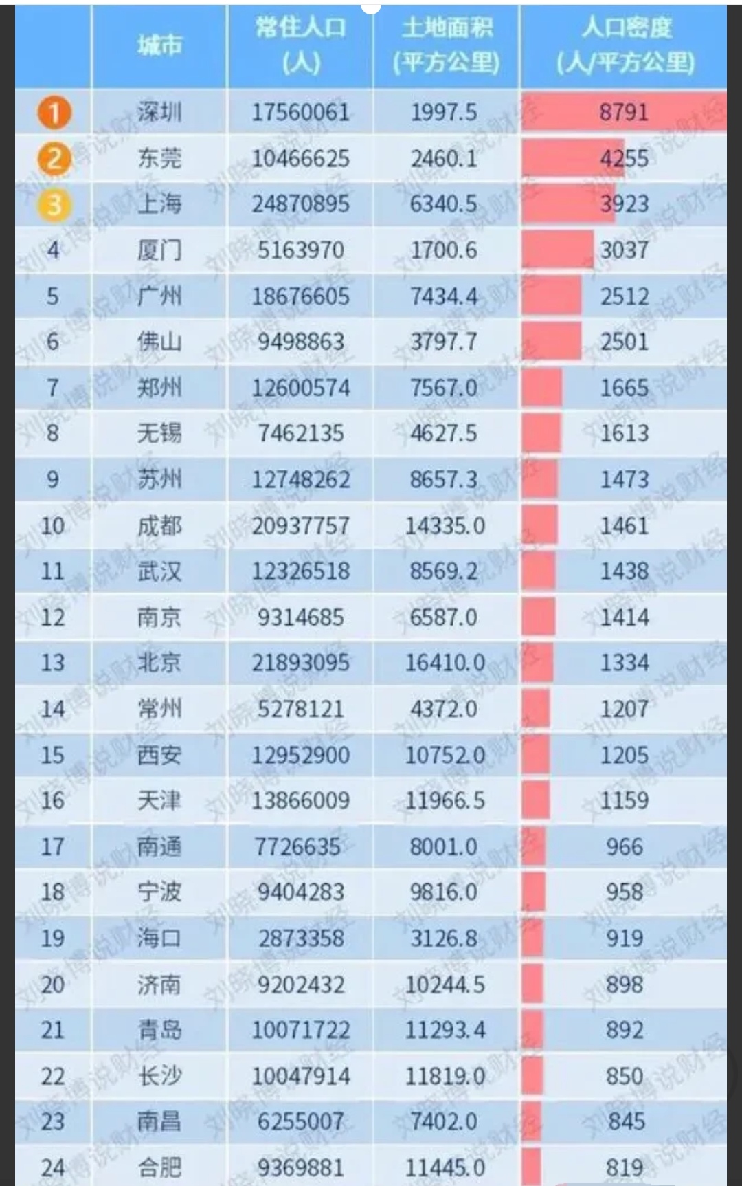 中国主要城市人口密度