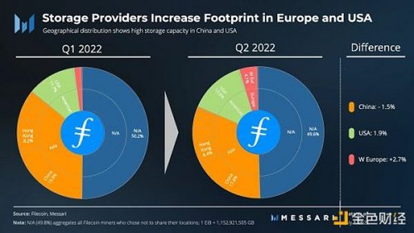 金色观察 | 速览Filecoin 2022年第二季度业务增长情况