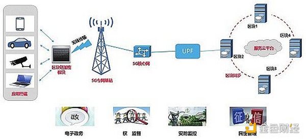 5G专网+区块链：构筑智慧政务“安全信任基石”