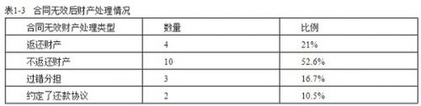 虚拟货币相关合同的法律后果分析：基于27个案例的实证分析