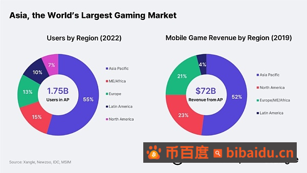 链游报告：亚洲将会成为区块链游戏的引擎