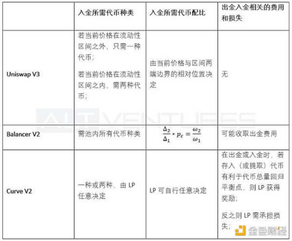 多维度解析头部 AMM：Uniswap V3、Curve V2 与 Balancer V2