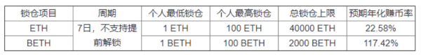 火币正式上线SOL ，同步开启瓜分价值23万美元“三重赚币”活动，锁仓BETH年化117.42%