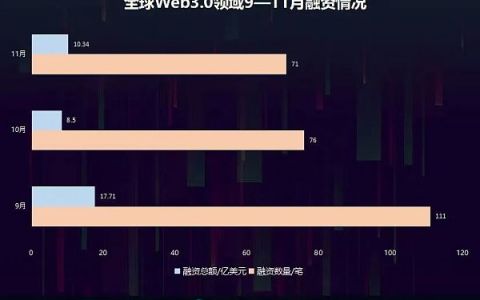 财联社创投通：11月Web3.0市场融资10.34亿美元 中国市场环比增长4倍