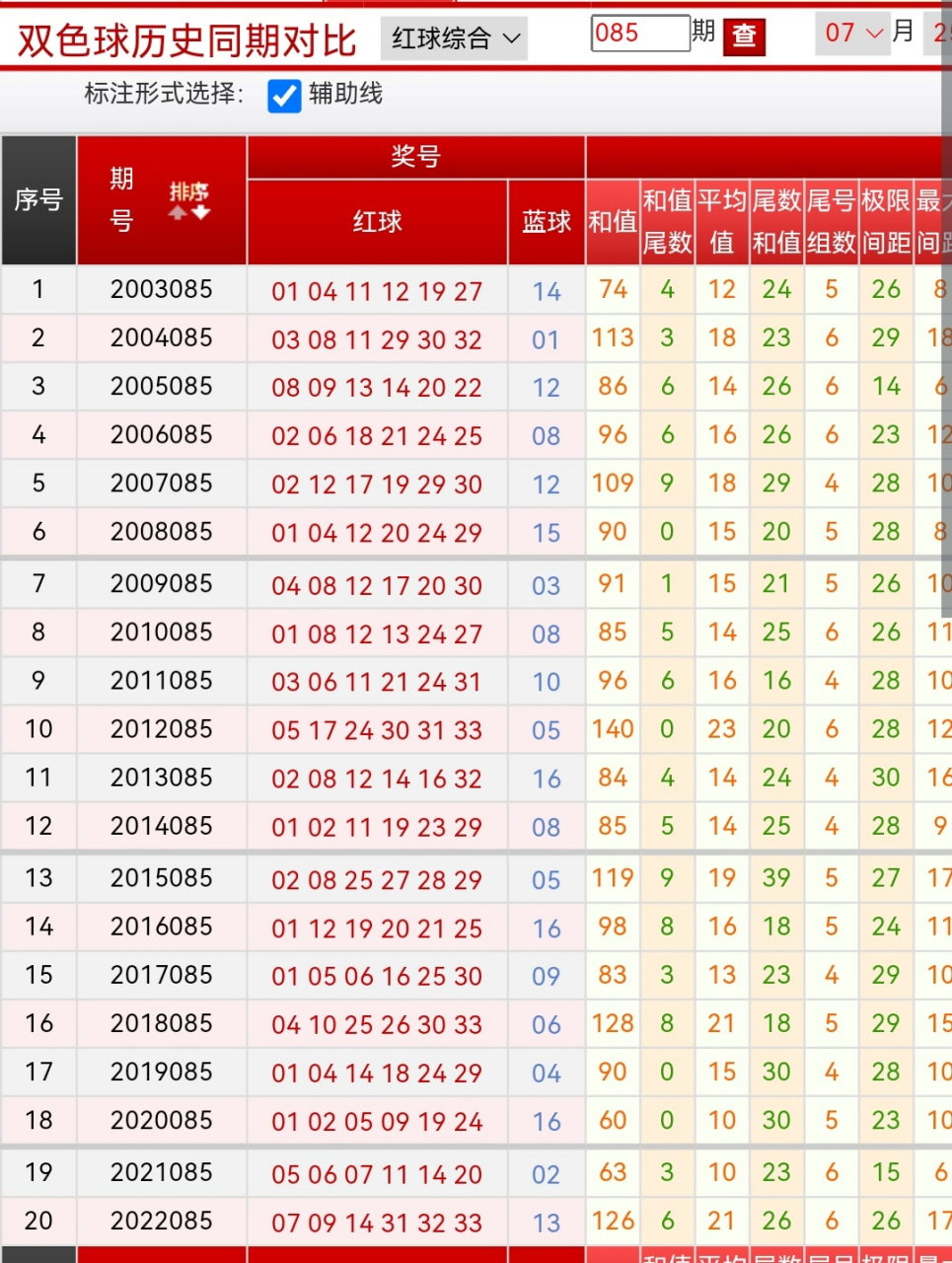 双色球085期分享看码 回顾084期号:09 13 14 17 19 27一03  084祛红