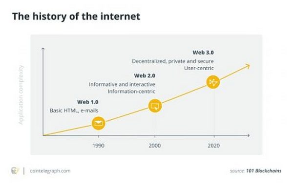 观点：Web3创新正在用中间件协议取代中间商