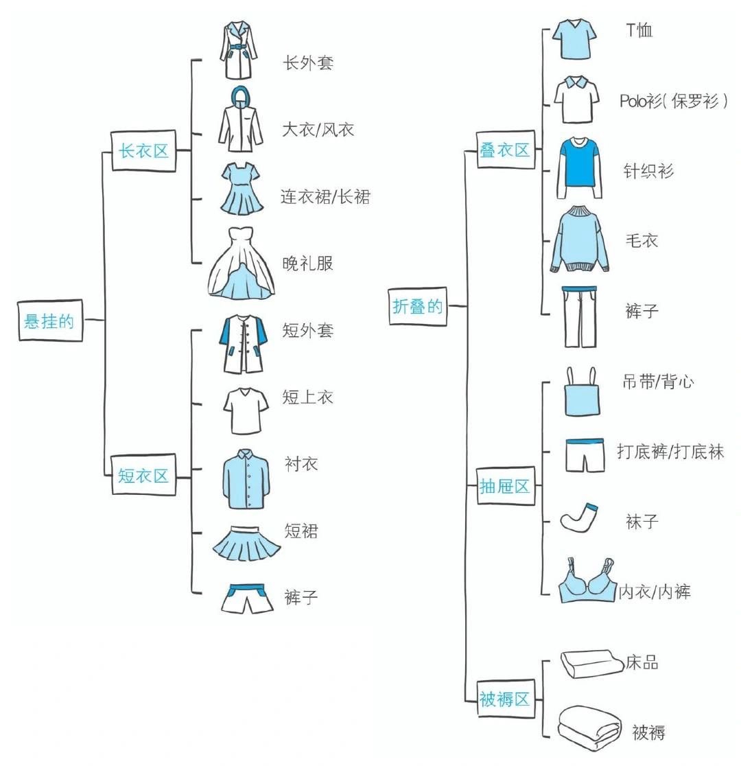 衣柜衣服收纳小技巧