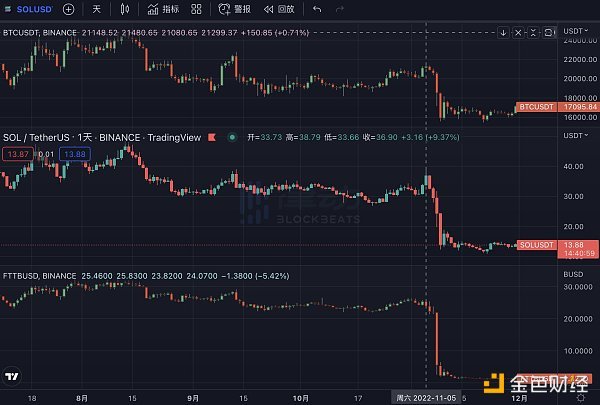 Solana的惊魂30天： 失去VC的「VC链」将何去何从？