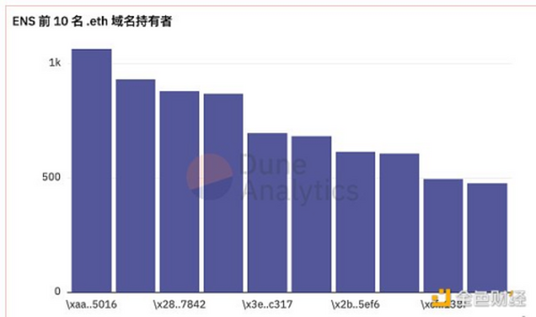 金色观察 | 以太坊域名系统 ENS 官宣发币 DAO代表申请同时开放