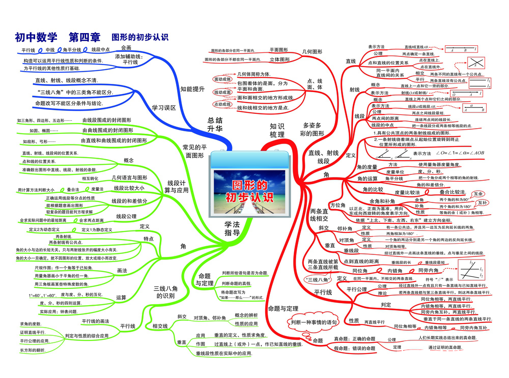 学霸笔记,思维导图版本图形的初步认识,记得保存哟