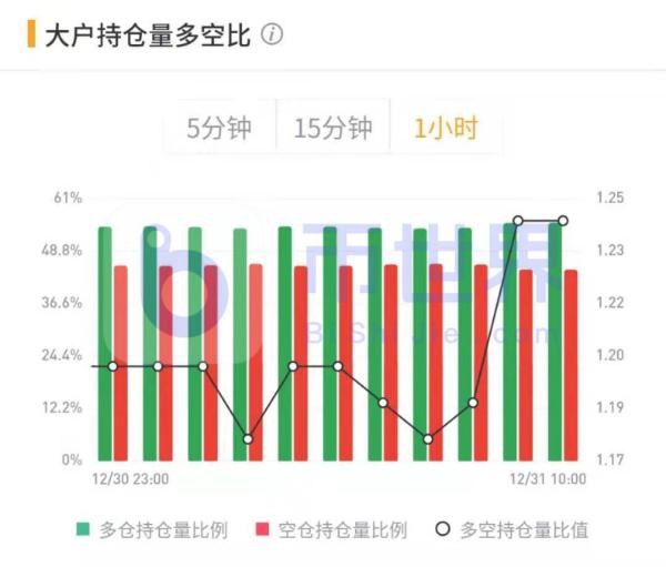 【合约日报】BTC在3万美元有更复杂走势 ETH资金出逃至BTC