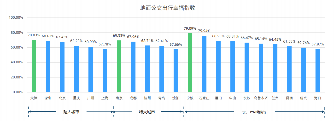 数据分析城市地面交通拥堵影响生活幸福指数