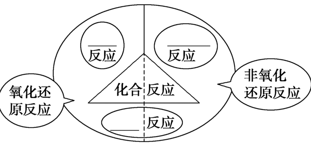 氧化反应和化合反应的区别?