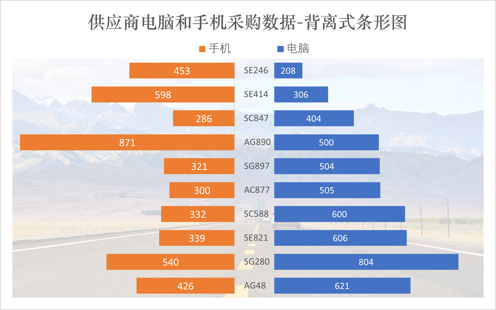 excel背离式条形图怎么制作?将类别标签显示在两组条形图之间!