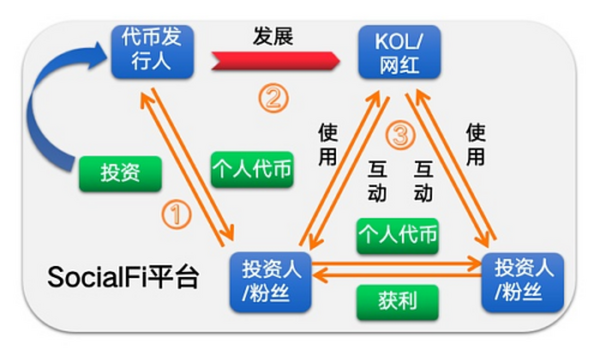 SocialFi是否会成为下一个热点？