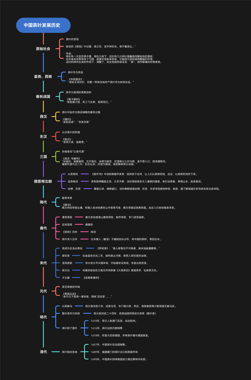 思维导图:中国茶叶发展历史 从原始社会到清代#茶文化