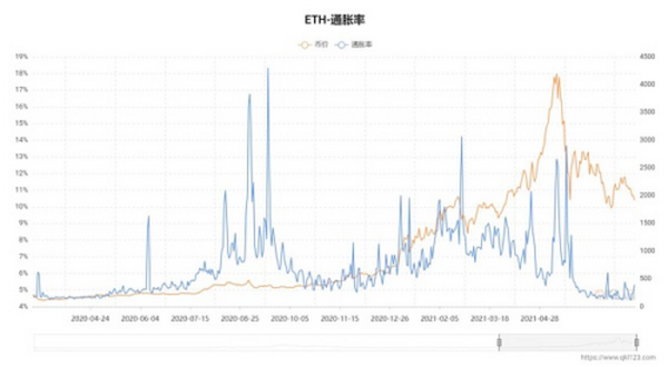 从数据视角看以太坊2021年上半年发展