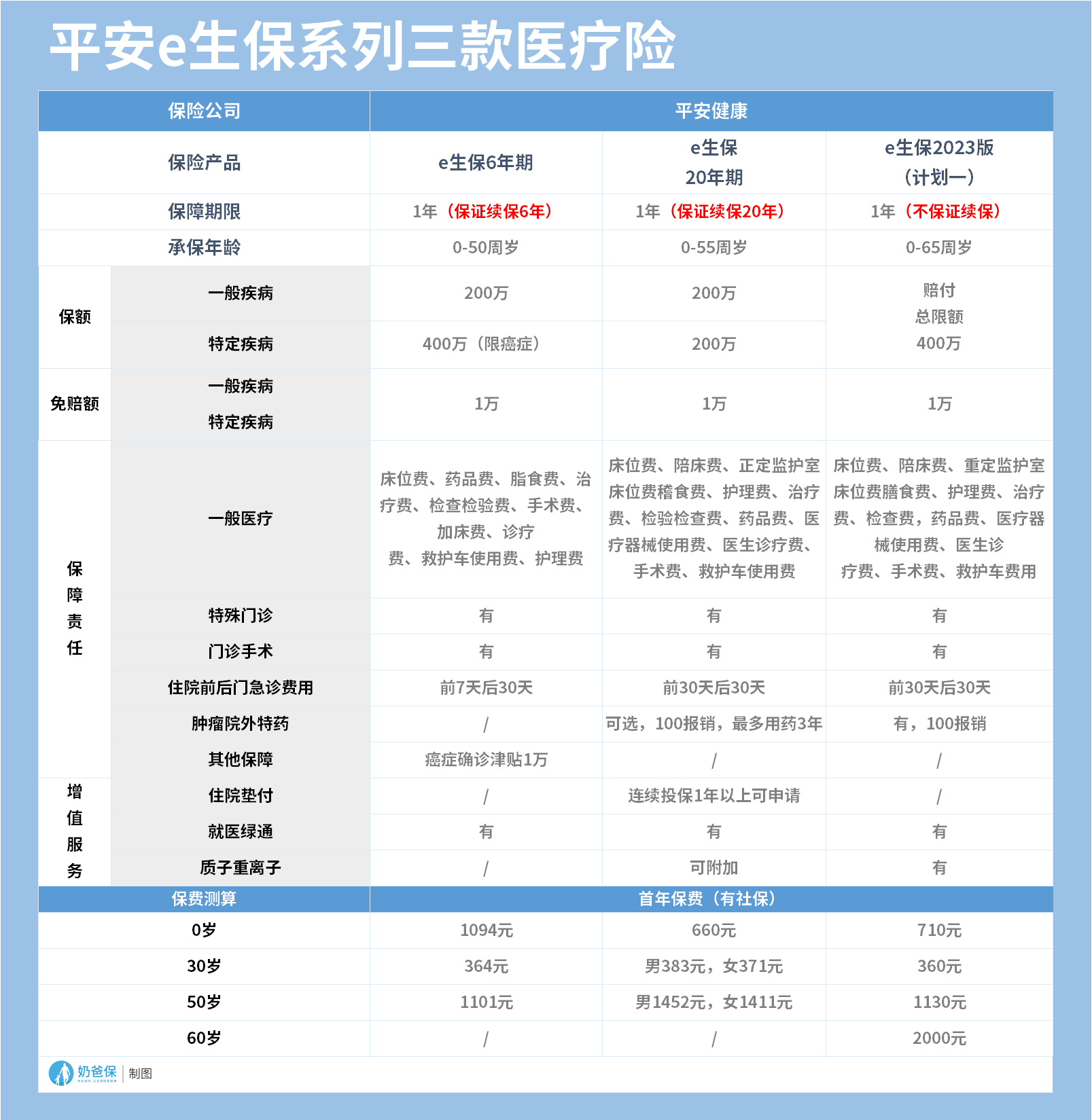平安e生保百万医疗险怎么样,能称为百万医疗险代表担当吗?