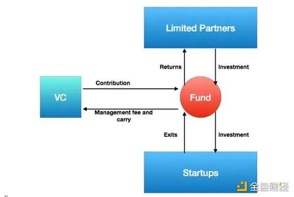 Web3 风投的未来：理解 DAO 的兴起及其影响