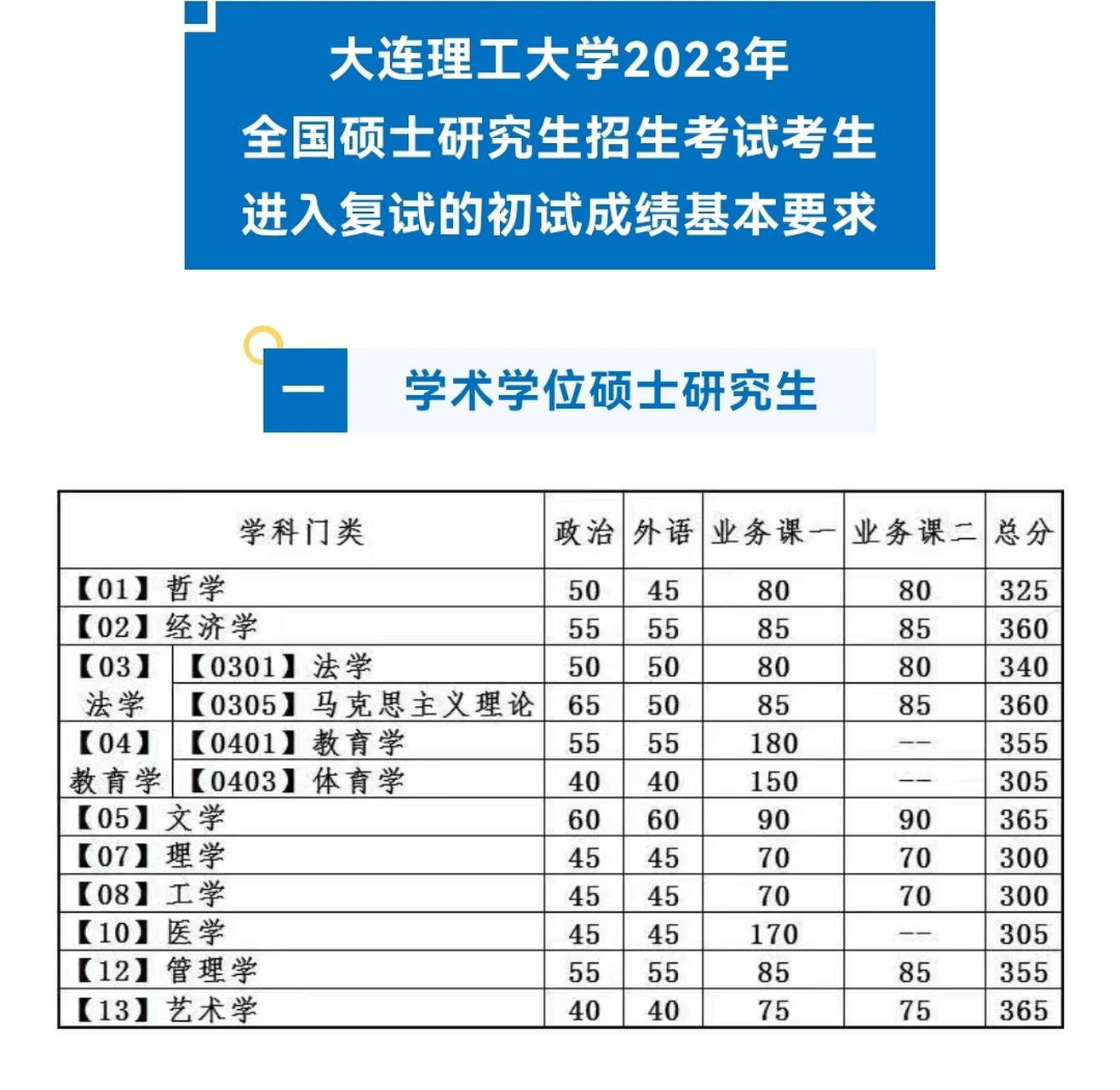 大连理工大学考研复试分数线公布