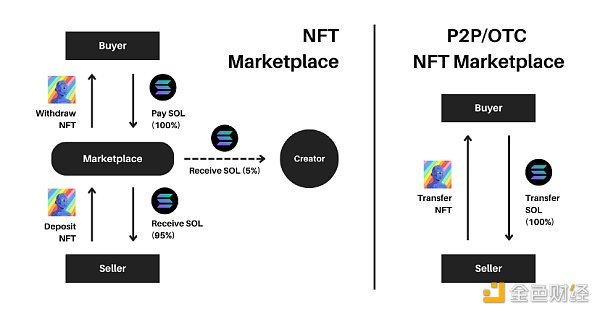 零版税 NFT：创作者经济的范式转变 or 投机者的阴谋？