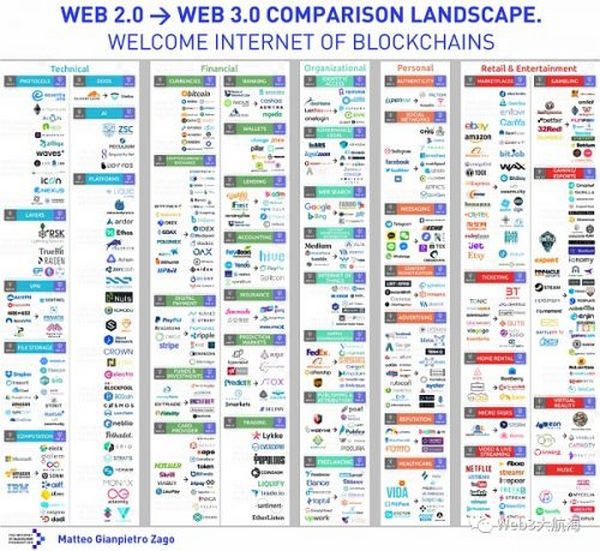 10 张全景图带你走进 Web3 生态