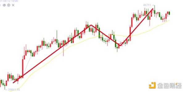 8.10晚间行情：大饼突破46000  后期预计强势上涨