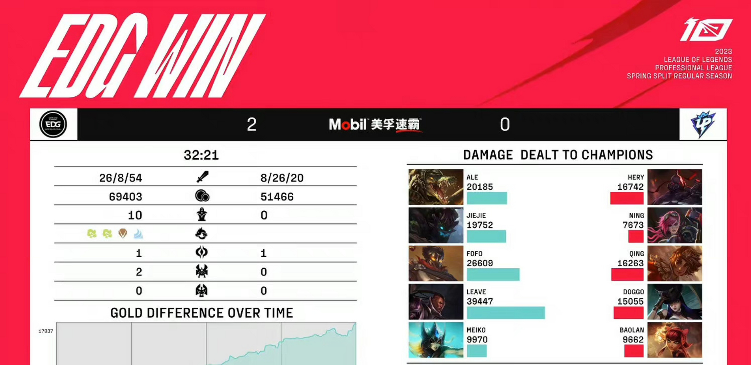 meiko本赛季首次mvp,今日edg对阵up的比赛中,meiko选手使用娜美获得了