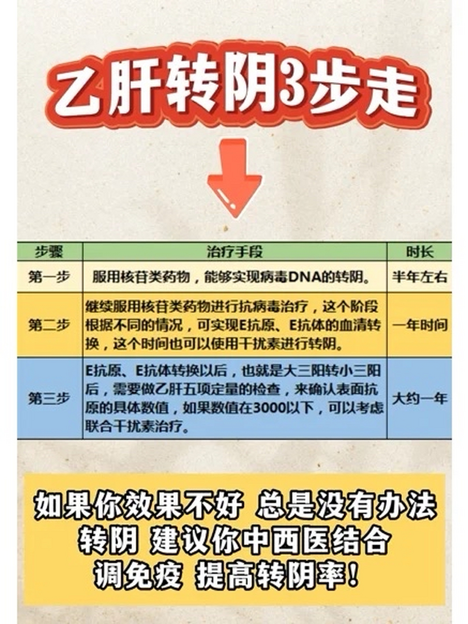 乙肝转阴3步走,看看你到哪一步了? #乙肝# #健康# #科普