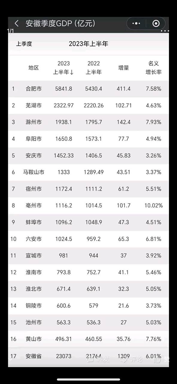 2023年上半年蚌埠表现仍然不突出,经济总量下降一位,位列第九!