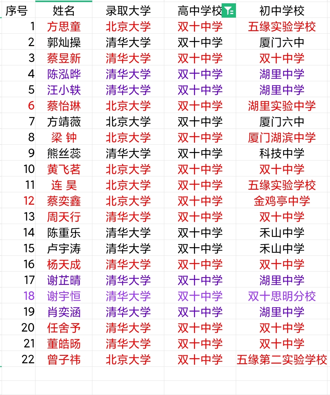 2023年厦门双十中学录取清华北大榜单