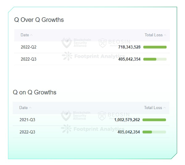 2022年Q3全球区块链生态安全报告 总损失约4亿504万美元