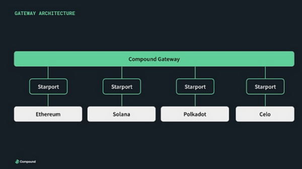 Messari报告：COMP错发的Q3 DeFi“老炮”Compound还好吗？