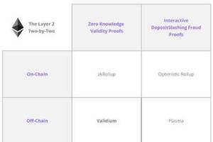L2最新格局一览，哪种以太坊L2方案是你的菜？