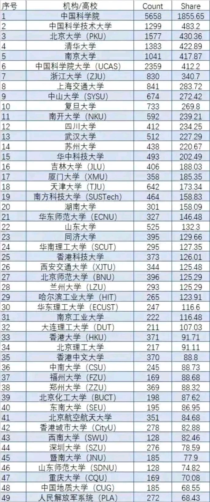 最新中國大學排名50強,中國科學院大學排名首位