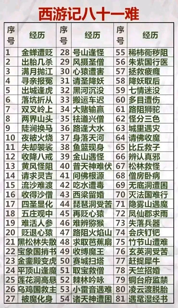 《西游记》九九八十一难一览表