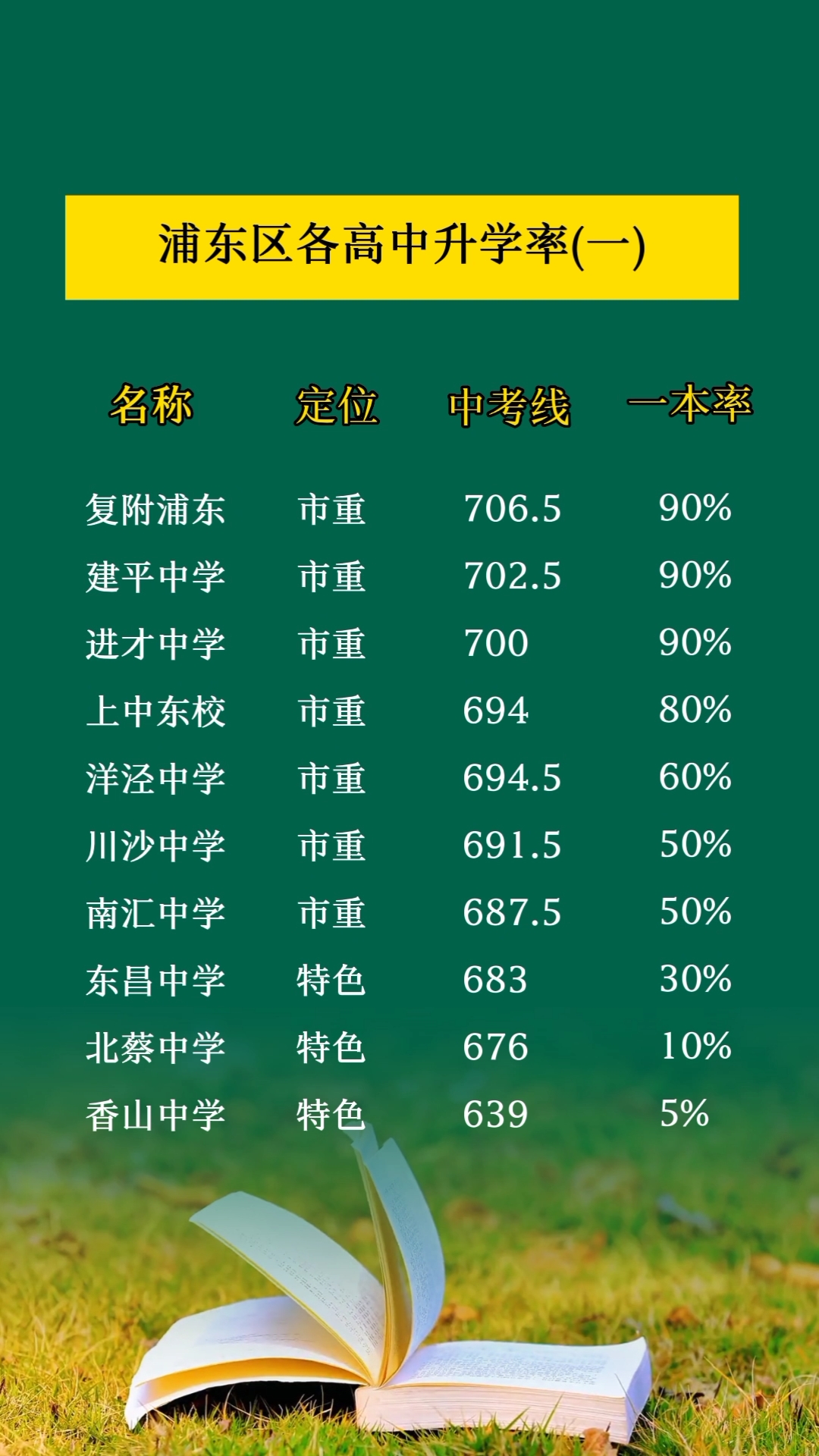 浦东区各高中升学率(一)