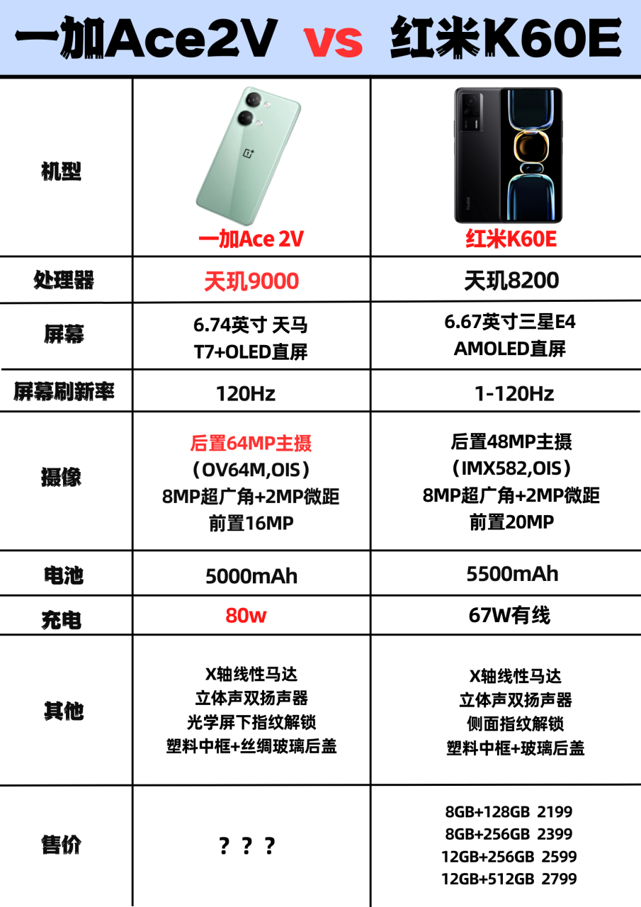 一加ace2v参数配置,对比红米k60e,你会怎么选择?#手机# #数码# #科技