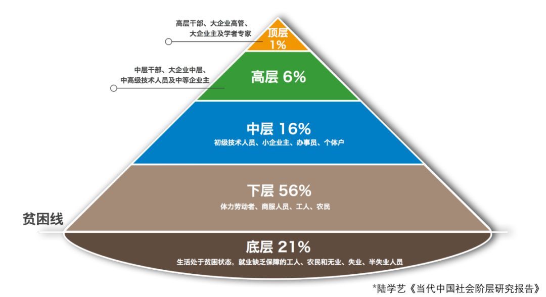 先来看陆学艺教授关于中国社会阶层分布的说法根据这张图我们可以了解