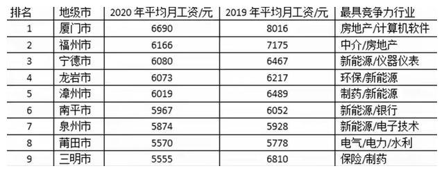 福建9市平均月工资:宁德挺进前三,泉州仅5874元,三明垫底