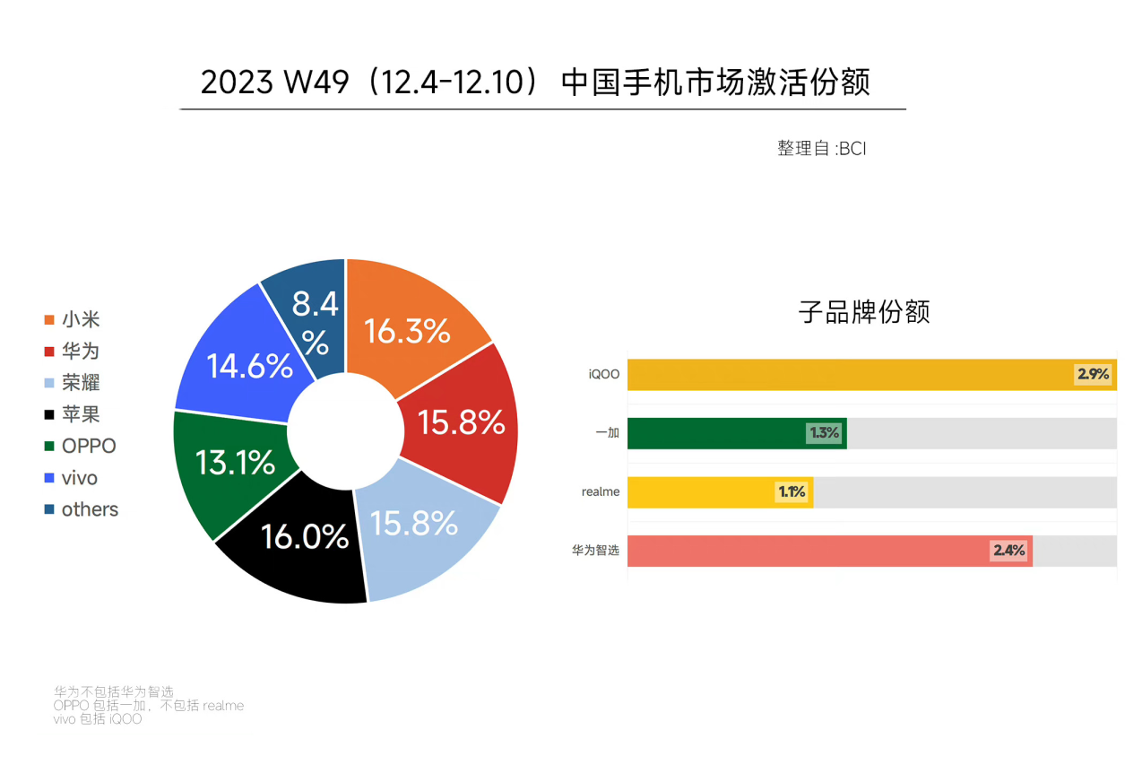 中国手机市场“大洗牌”！华为重回第一，苹果已跌至第三！
