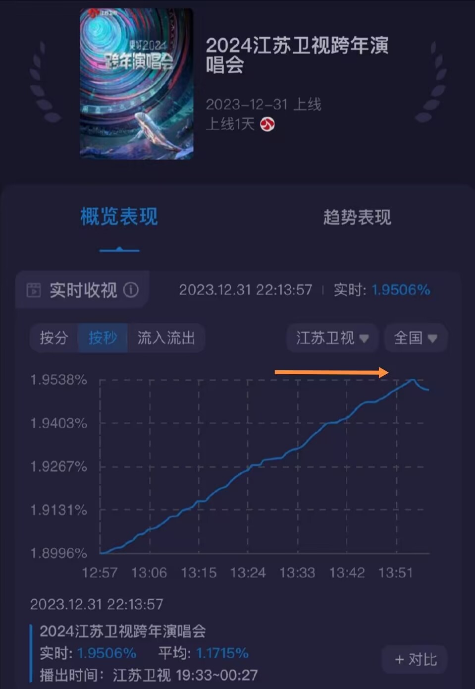 明星跨年收视率图片