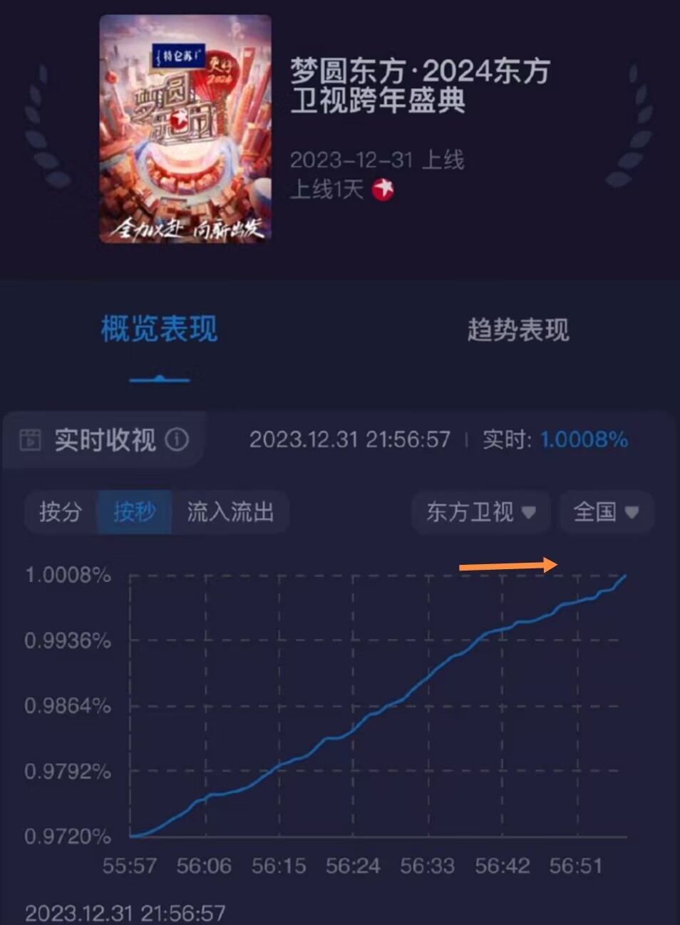 明星跨年收视率图片