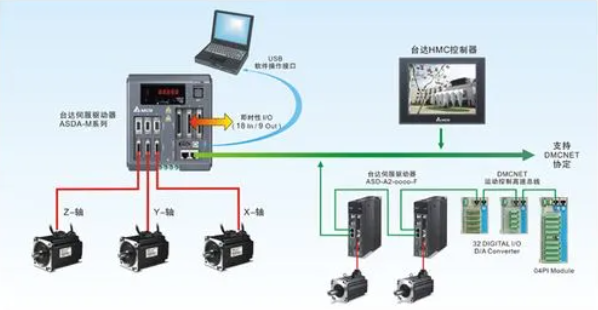 西门子plc系列连载|no.40 plc与伺服系统
