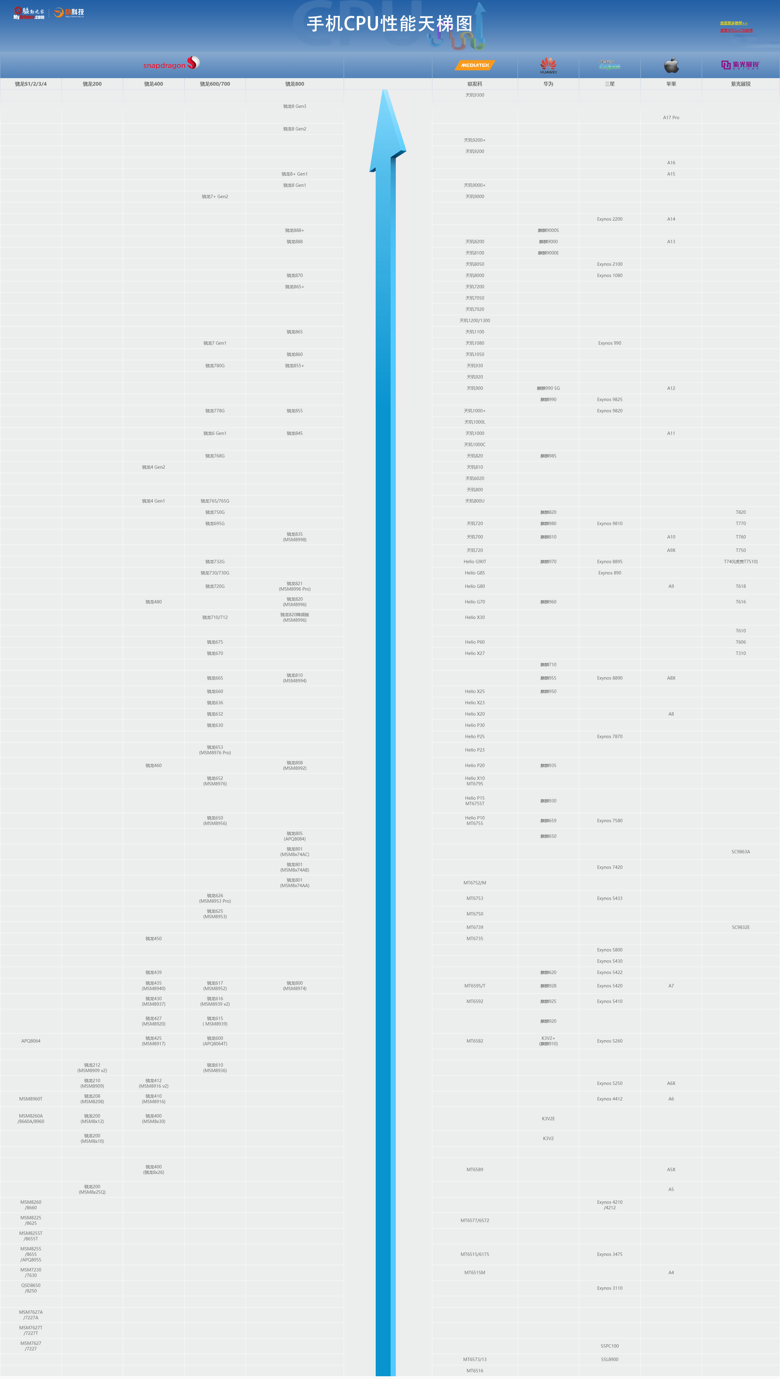 2020手机cpu天梯图图片